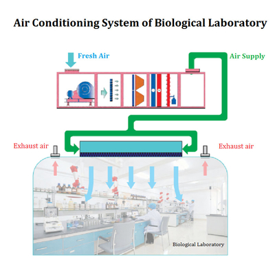 Unité pharmaceutique biologique épurée à C.A. de climatiseur de pièce propre
