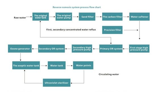 équipement industriel de traitement de l'eau d'osmose d'inversion 380Volt pour la circulation de l'eau de Rwa