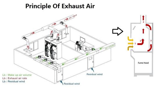 capot de vapeur de pièce propre de laboratoire de 220Volt 2300m3/H