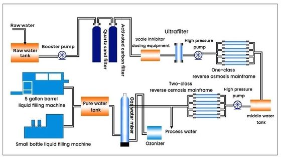Équipement industriel de traitement de l'eau d'osmose d'inversion en métal